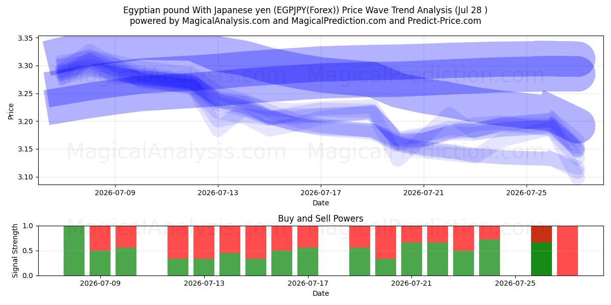  Egyptisk pund med japansk yen (EGPJPY(Forex)) Support and Resistance area (27 Jul) 