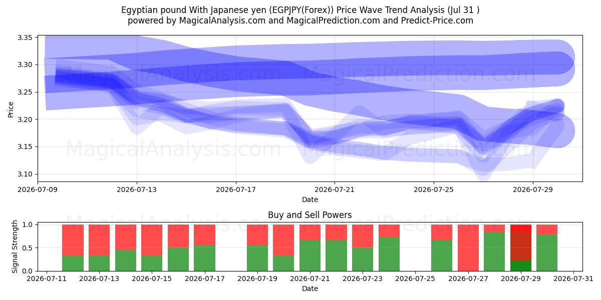  Egyptiskt pund med japanska yen (EGPJPY(Forex)) Support and Resistance area (30 Jul) 