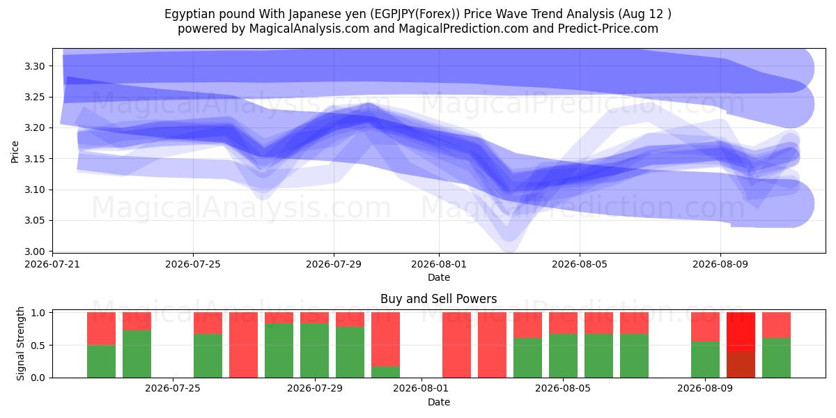  Ägyptisches Pfund mit japanischem Yen (EGPJPY(Forex)) Support and Resistance area (11 Aug) 