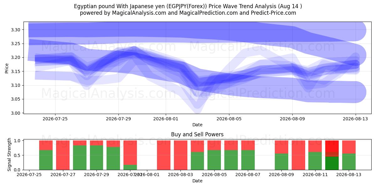  Egyptisk pund med japanske yen (EGPJPY(Forex)) Support and Resistance area (13 Aug) 