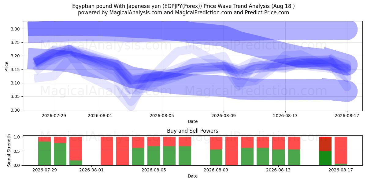  Egyptisch pond met Japanse yen (EGPJPY(Forex)) Support and Resistance area (17 Aug) 