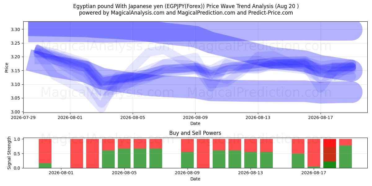  エジプトポンド 日本円の場合 (EGPJPY(Forex)) Support and Resistance area (19 Aug) 
