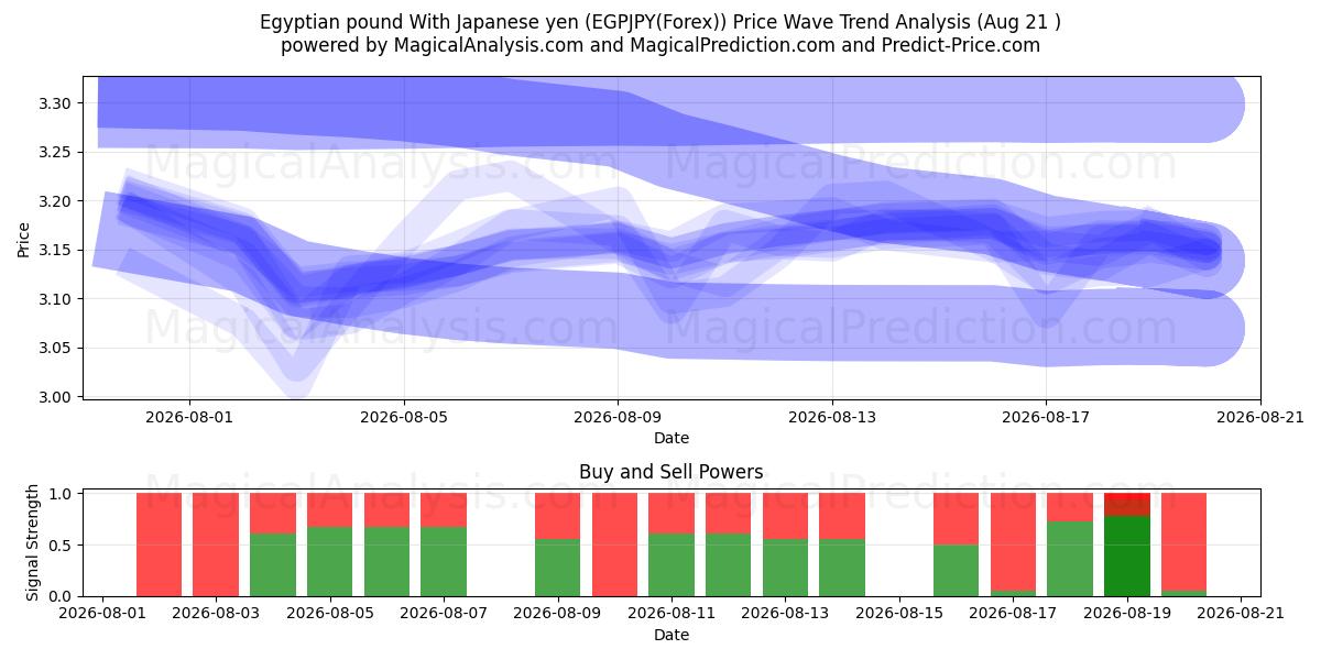  Egyptian pound With Japanese yen (EGPJPY(Forex)) Support and Resistance area (20 Aug) 