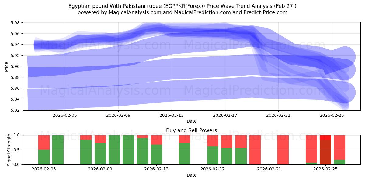  پوند مصر با روپیه پاکستان (EGPPKR(Forex)) Support and Resistance area (26 Feb) 