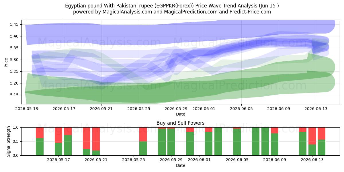  Egyptisch pond met Pakistaanse roepie (EGPPKR(Forex)) Support and Resistance area (03 Jun) 