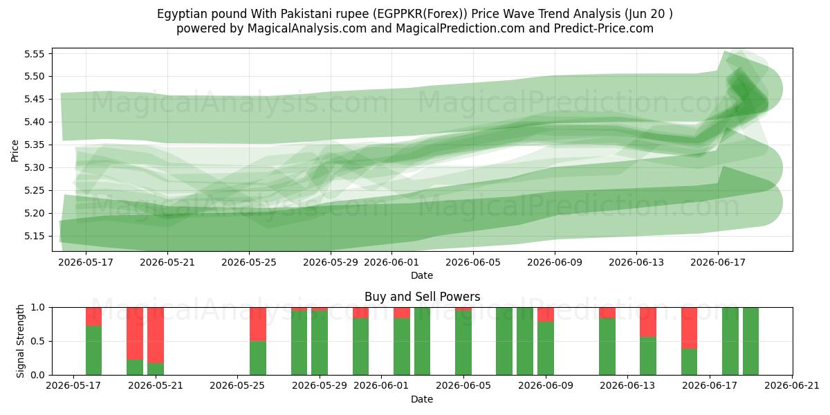  Egyptian pound With Pakistani rupee (EGPPKR(Forex)) Support and Resistance area (19 Jun) 