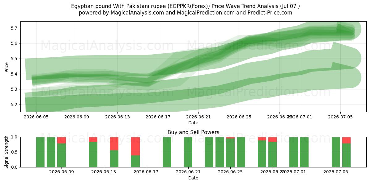  Egyptisch pond met Pakistaanse roepie (EGPPKR(Forex)) Support and Resistance area (06 Jul) 
