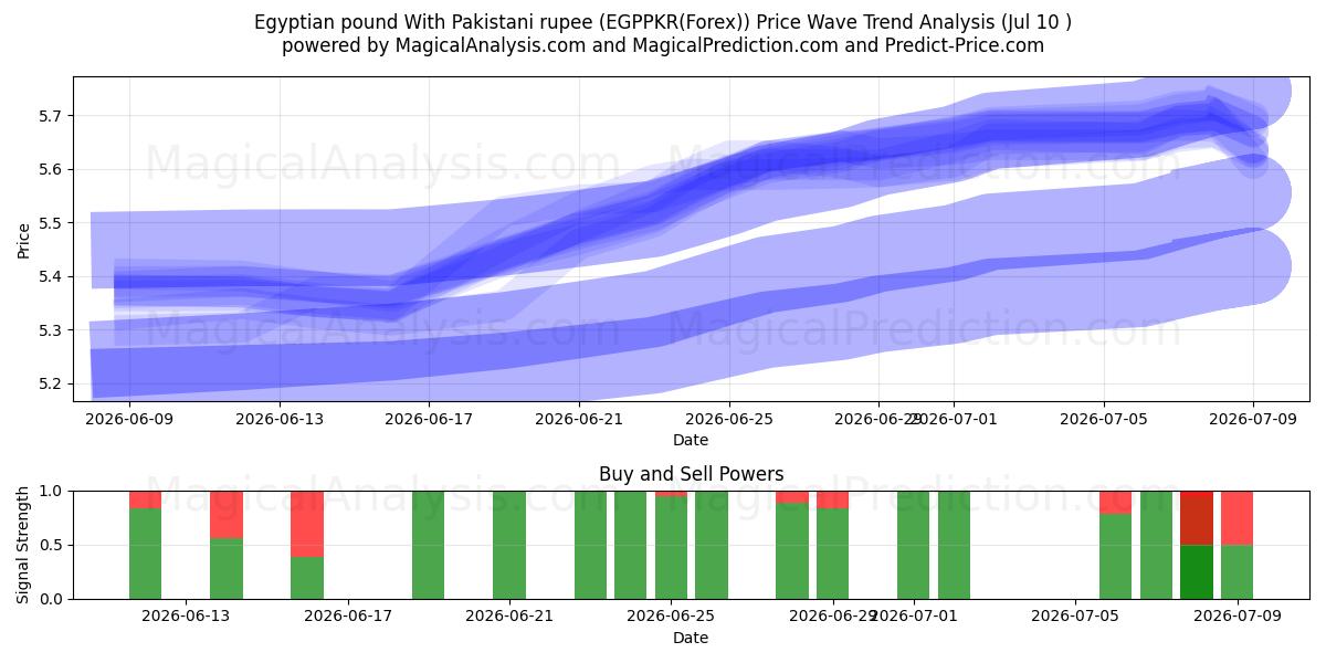  Egyptian pound With Pakistani rupee (EGPPKR(Forex)) Support and Resistance area (09 Jul) 