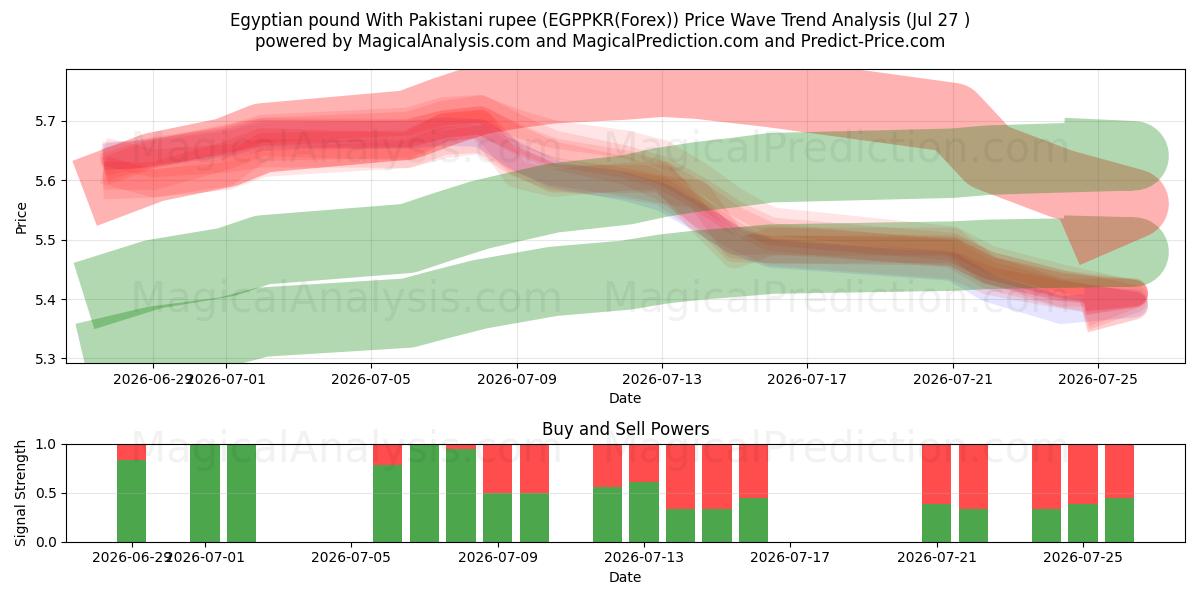  Egyptisk pund med pakistansk rupi (EGPPKR(Forex)) Support and Resistance area (26 Jul) 
