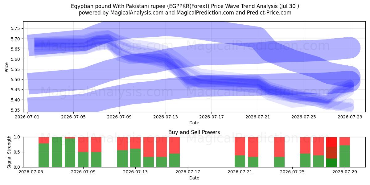  Egyptisch pond met Pakistaanse roepie (EGPPKR(Forex)) Support and Resistance area (29 Jul) 