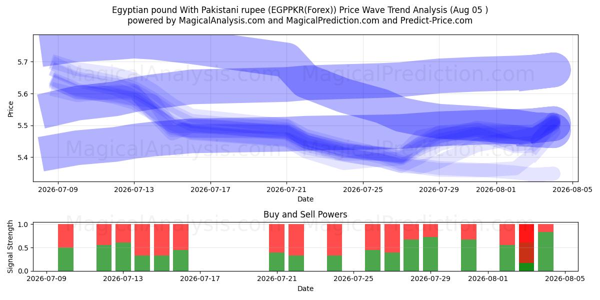  Egyptisk pund med pakistanske rupee (EGPPKR(Forex)) Support and Resistance area (02 Aug) 
