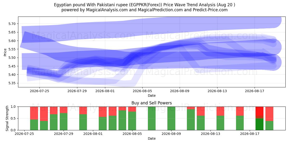  Egyptisk pund med pakistansk rupi (EGPPKR(Forex)) Support and Resistance area (18 Aug) 