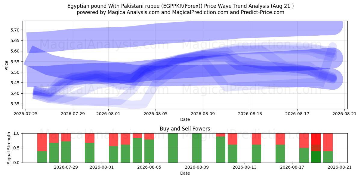  الجنيه المصري بالروبية الباكستانية (EGPPKR(Forex)) Support and Resistance area (20 Aug) 