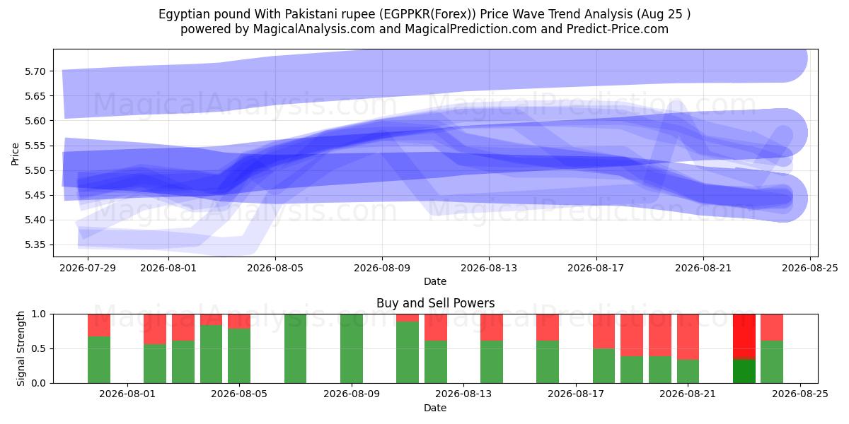 Livre égyptienne Avec roupie pakistanaise (EGPPKR(Forex)) Support and Resistance area (24 Aug) 