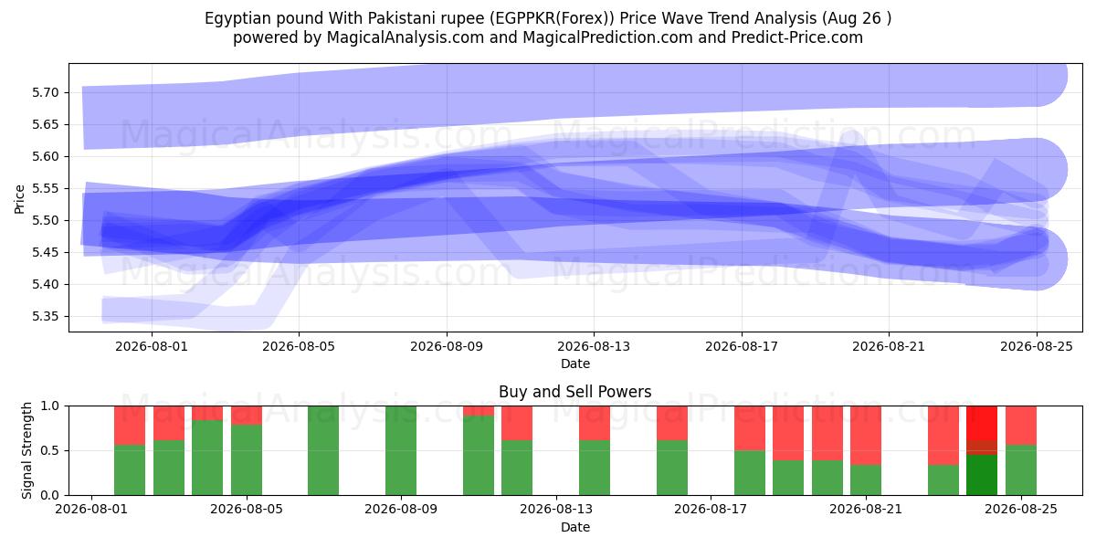  Egyptisk pund med pakistanske rupee (EGPPKR(Forex)) Support and Resistance area (25 Aug) 