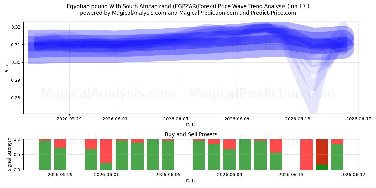 Egyptisk pund med sydafrikanske rand (EGPZAR(Forex)) Support and Resistance area (16 Jun) 