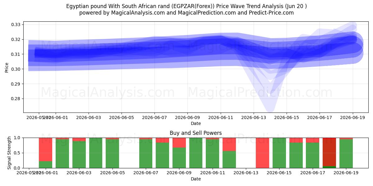  Livre égyptienne Avec rand sud-africain (EGPZAR(Forex)) Support and Resistance area (19 Jun) 