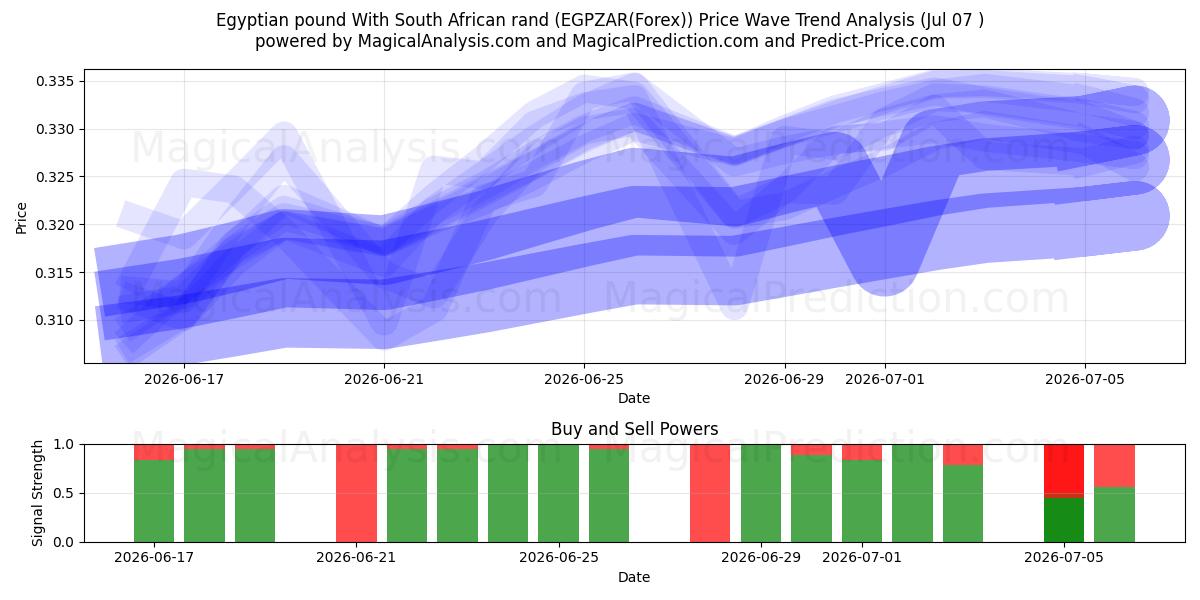  Egyptisk pund med sydafrikanske rand (EGPZAR(Forex)) Support and Resistance area (06 Jul) 