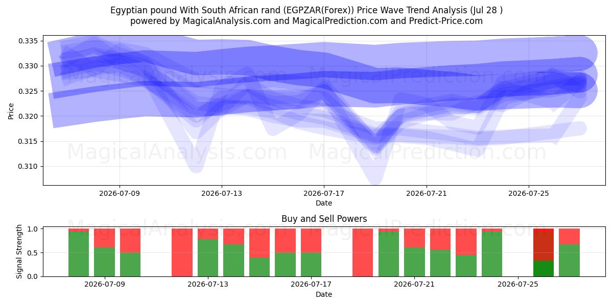  Egyptian pound With South African rand (EGPZAR(Forex)) Support and Resistance area (27 Jul) 