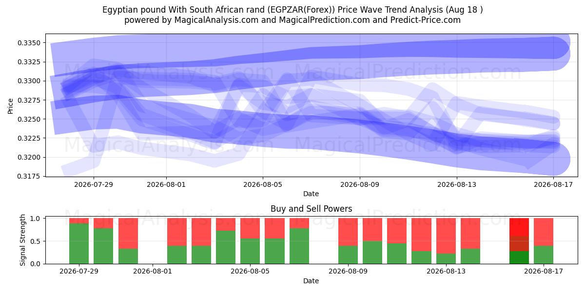  Egyptian pound With South African rand (EGPZAR(Forex)) Support and Resistance area (17 Aug) 