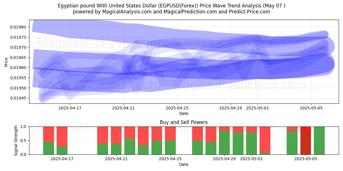  Ägyptisches Pfund mit US-Dollar (EGPUSD(Forex)) Support and Resistance area (07 May) 