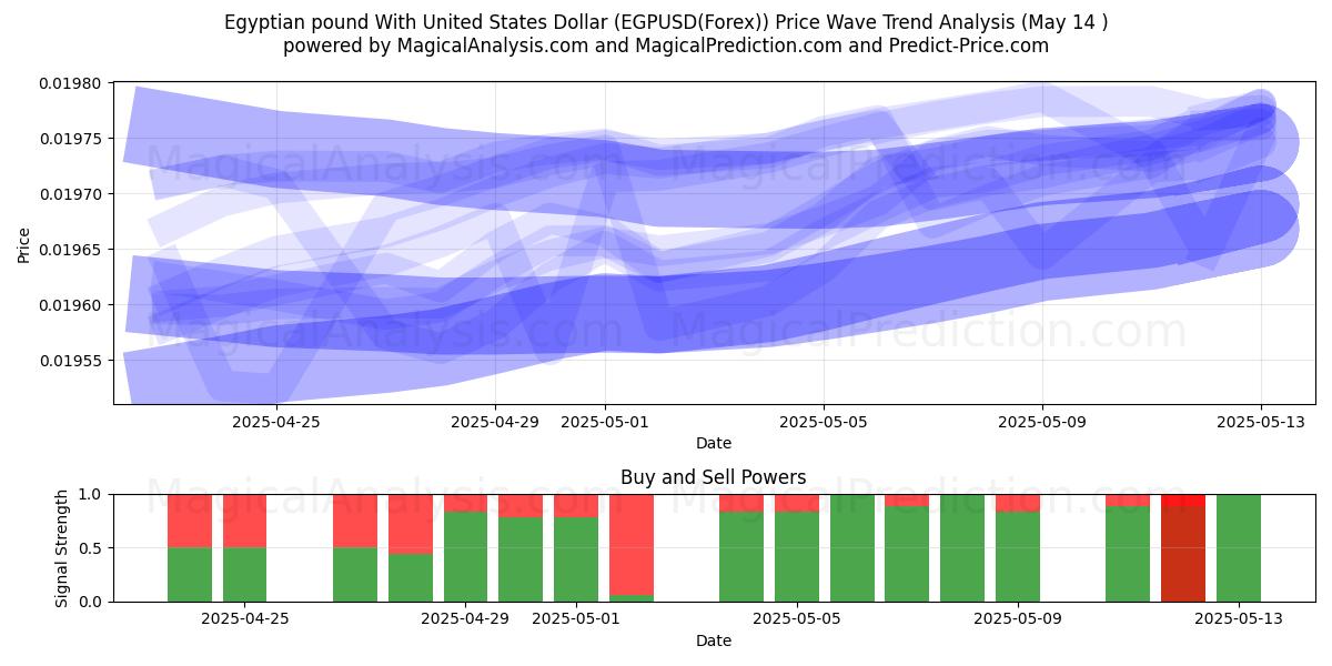  الجنيه المصري مقابل الدولار الأمريكي (EGPUSD(Forex)) Support and Resistance area (14 May) 