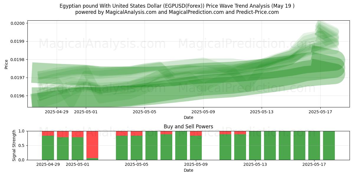  Ägyptisches Pfund mit US-Dollar (EGPUSD(Forex)) Support and Resistance area (19 May) 