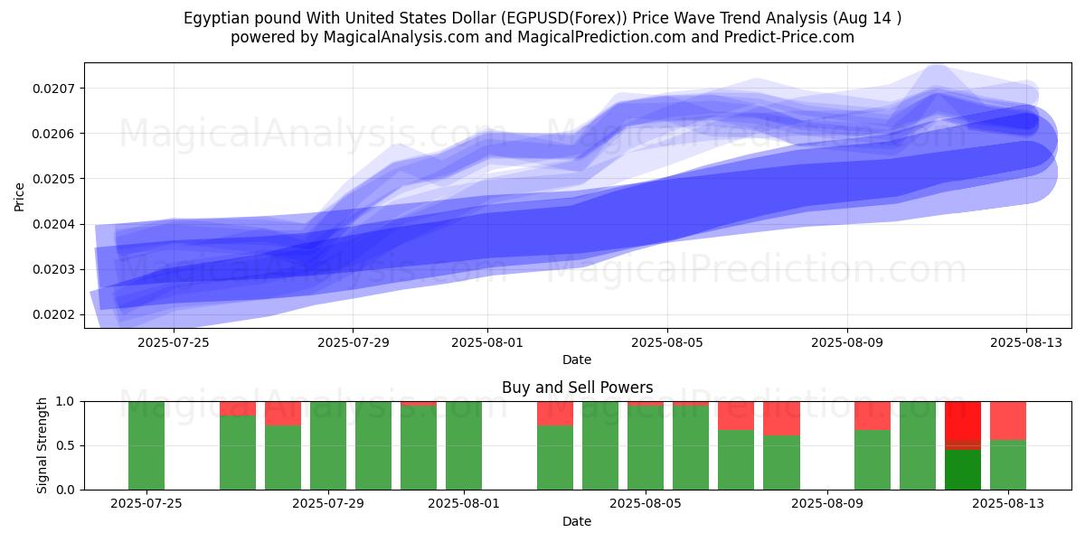 埃及镑兑美元 (EGPUSD(Forex)) Support and Resistance area (12 Aug) 
