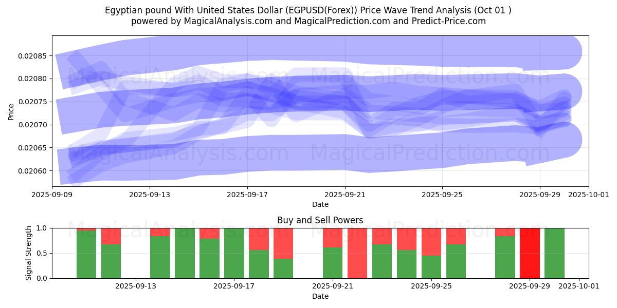  埃及镑兑美元 (EGPUSD(Forex)) Support and Resistance area (30 Sep) 