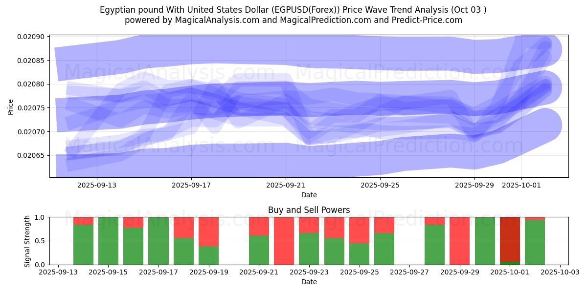  संयुक्त राज्य अमेरिका डॉलर के साथ मिस्र पाउंड (EGPUSD(Forex)) Support and Resistance area (02 Oct) 