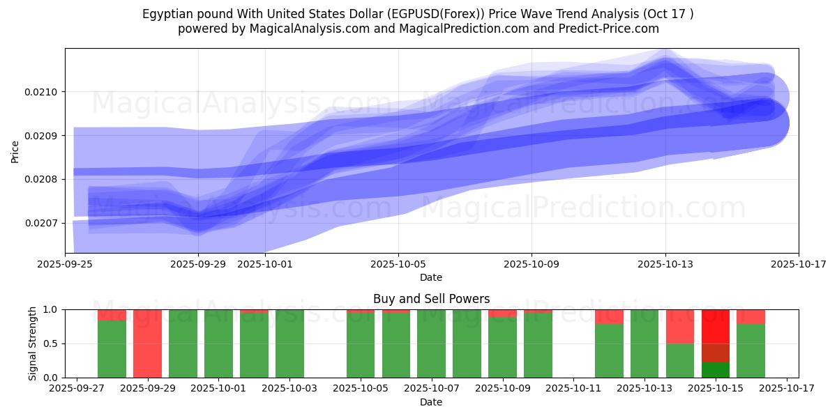  미국 달러와 이집트 파운드 (EGPUSD(Forex)) Support and Resistance area (16 Oct) 