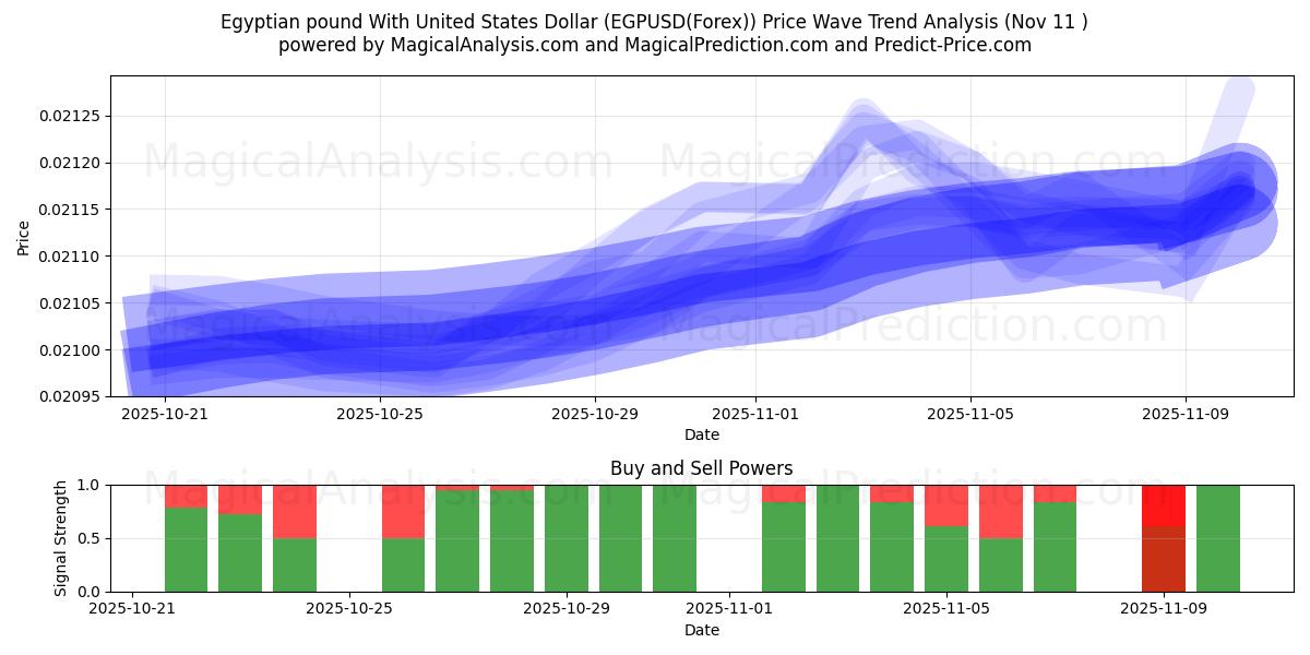  エジプトポンドと米ドル (EGPUSD(Forex)) Support and Resistance area (10 Nov) 