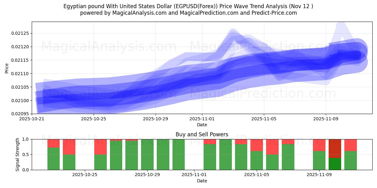  Egyptiskt pund med amerikanska dollar (EGPUSD(Forex)) Support and Resistance area (11 Nov) 