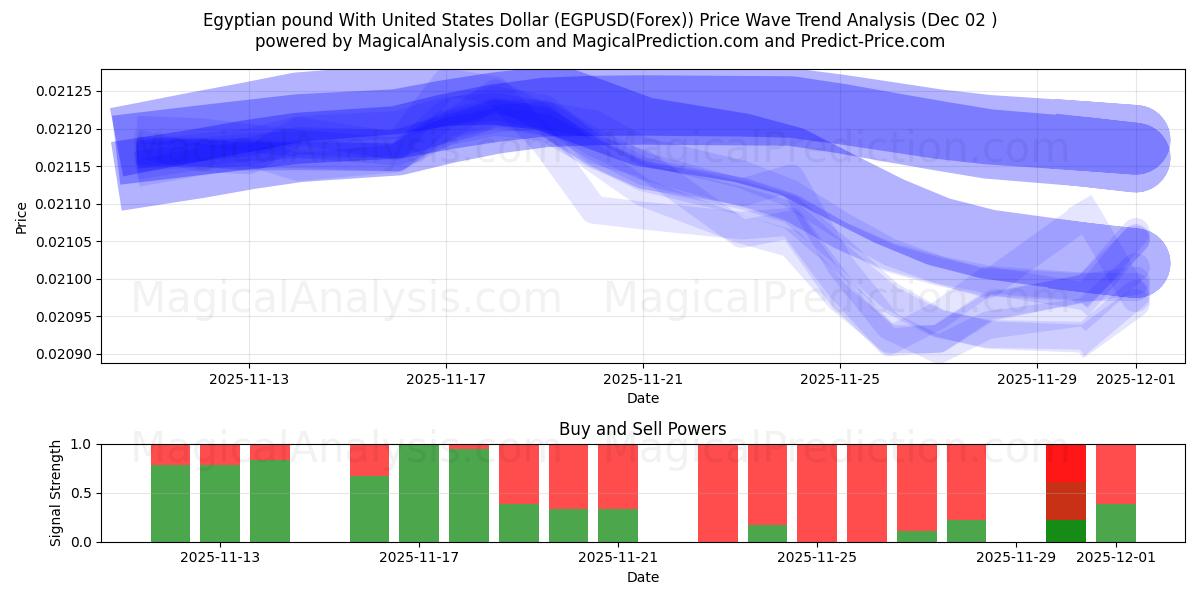  Sterlina egiziana con il dollaro degli Stati Uniti (EGPUSD(Forex)) Support and Resistance area (01 Dec) 