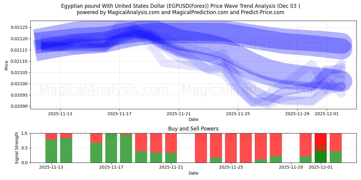  Egyptin punta Yhdysvaltain dollarin kanssa (EGPUSD(Forex)) Support and Resistance area (02 Dec) 
