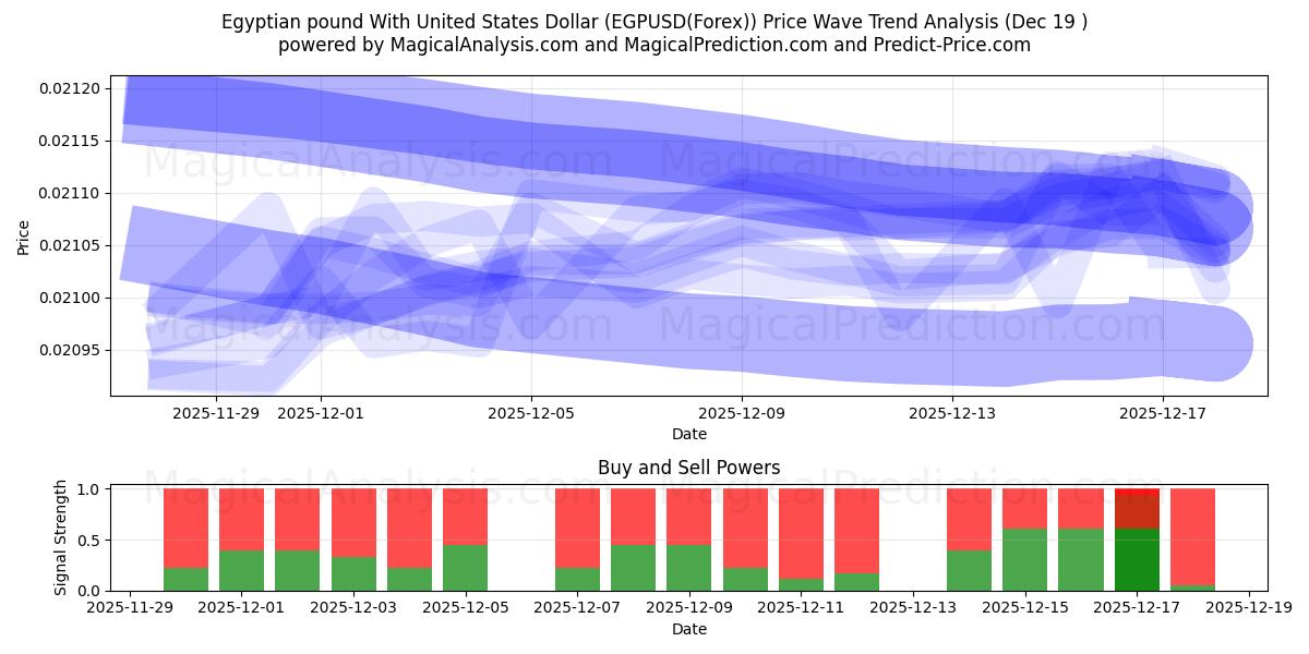  Mısır Lirası ABD Doları ile (EGPUSD(Forex)) Support and Resistance area (18 Dec) 