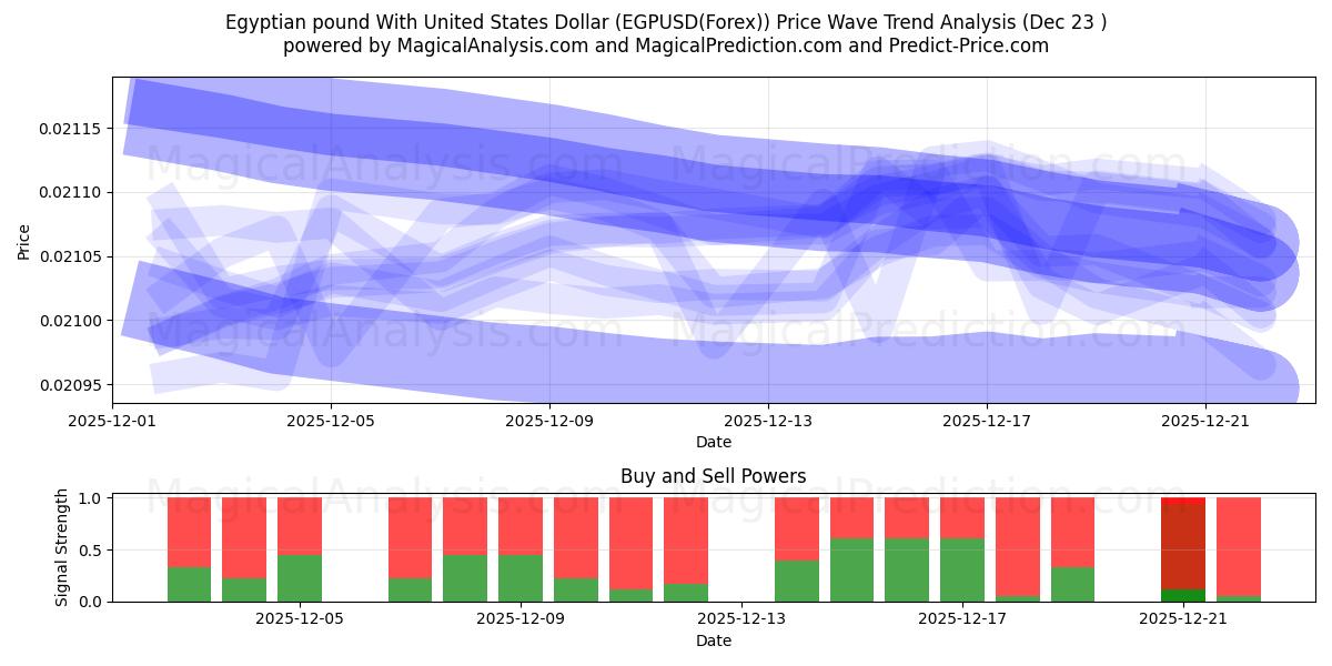  پوند مصر با دلار آمریکا (EGPUSD(Forex)) Support and Resistance area (22 Dec) 