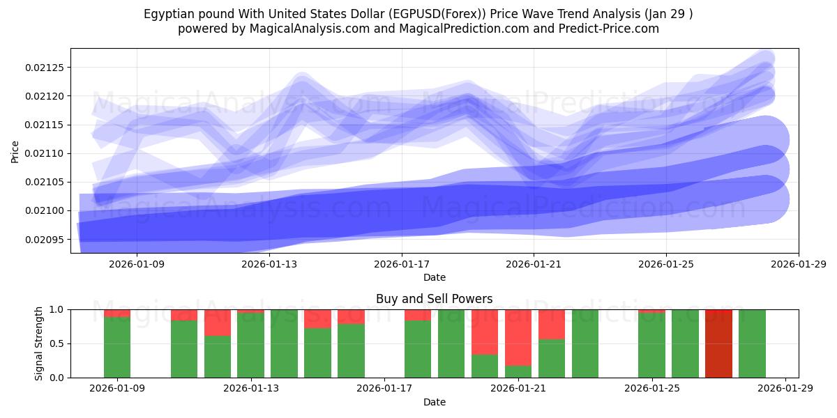  Egyptiskt pund med amerikanska dollar (EGPUSD(Forex)) Support and Resistance area (28 Jan) 