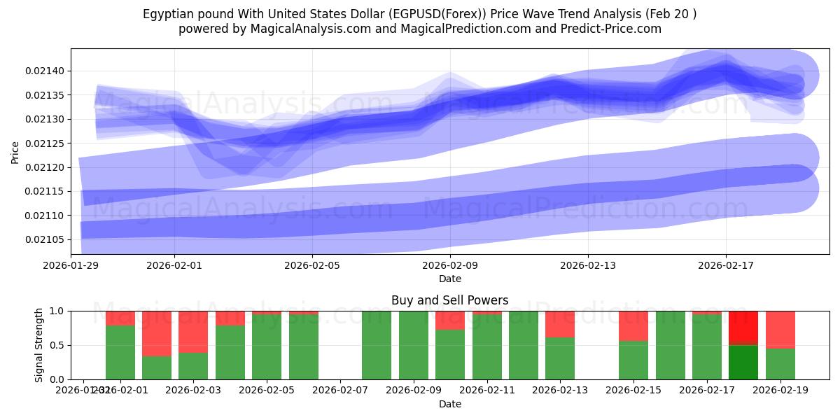  Mısır Lirası ABD Doları ile (EGPUSD(Forex)) Support and Resistance area (19 Feb) 