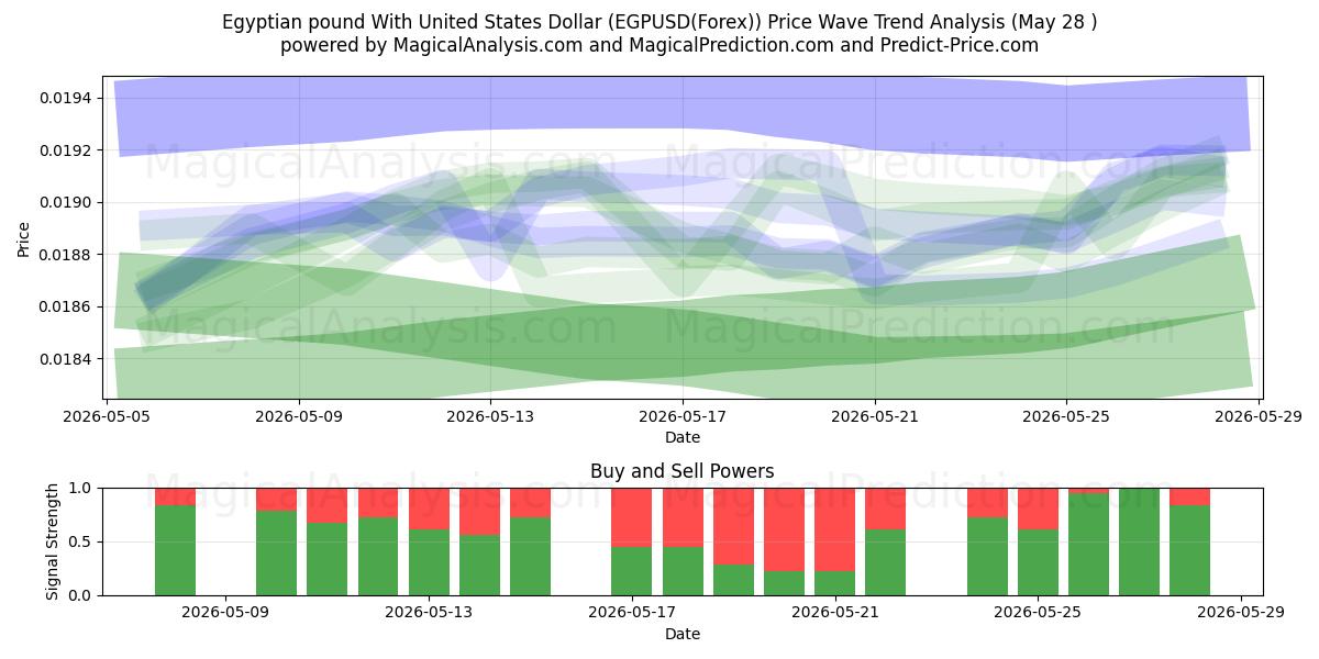  Египетский фунт к доллару США (EGPUSD(Forex)) Support and Resistance area (28 May) 
