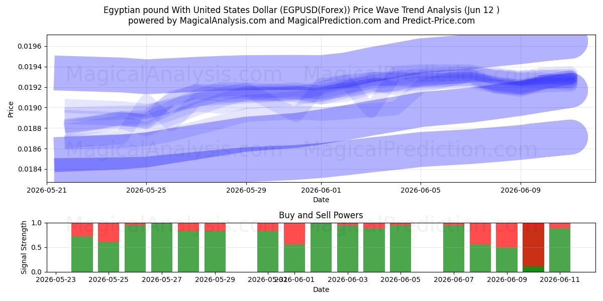  Egyptisk pund med amerikanske dollar (EGPUSD(Forex)) Support and Resistance area (11 Jun) 
