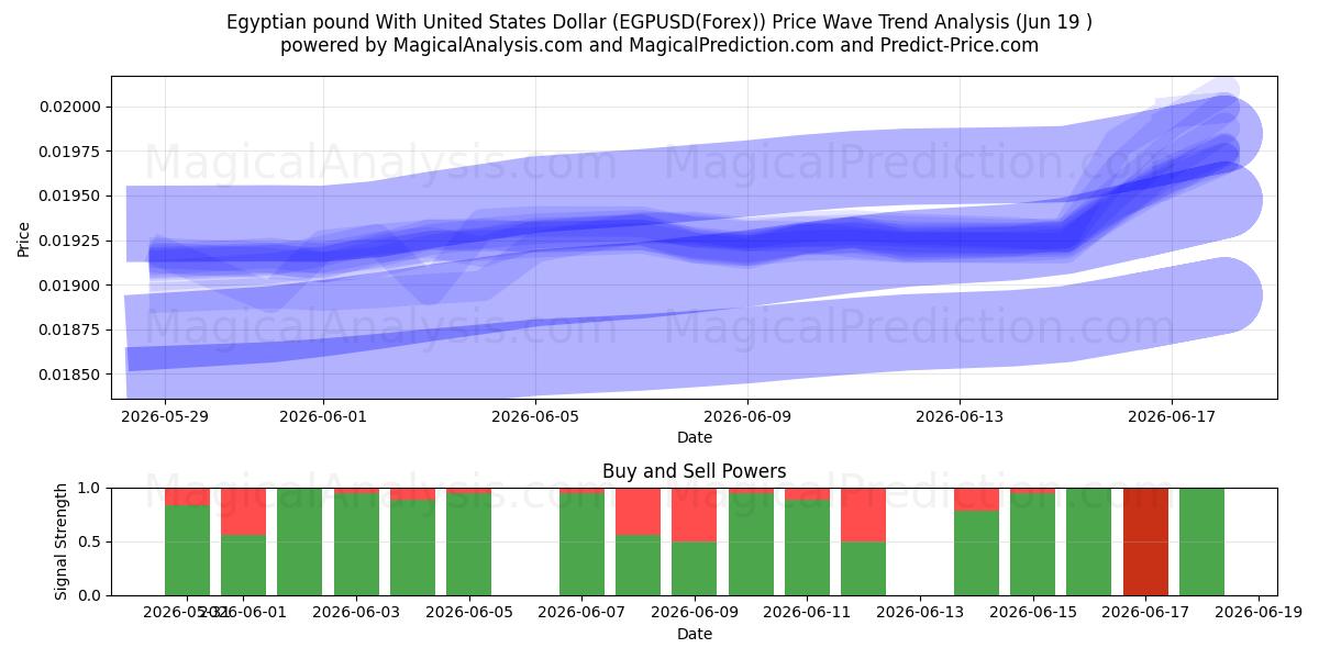  Egyptisk pund med amerikanske dollar (EGPUSD(Forex)) Support and Resistance area (18 Jun) 