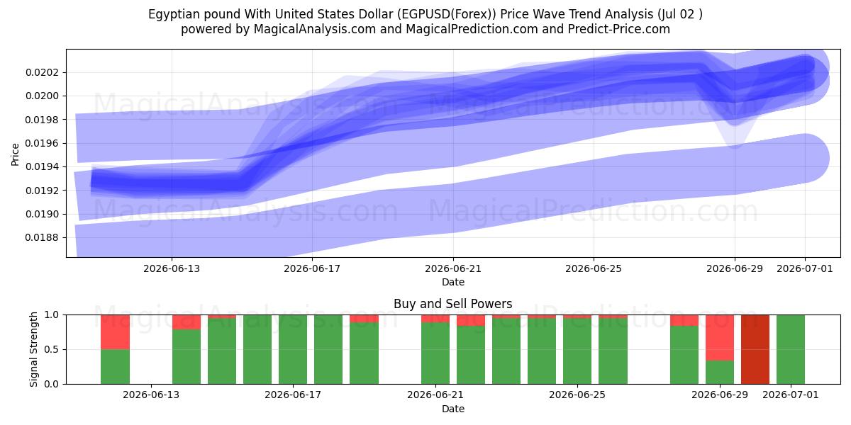 پوند مصر با دلار آمریکا (EGPUSD(Forex)) Support and Resistance area (01 Jul) 