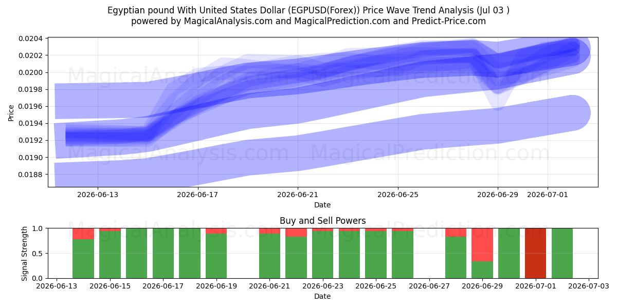  Sterlina egiziana con il dollaro degli Stati Uniti (EGPUSD(Forex)) Support and Resistance area (02 Jul) 