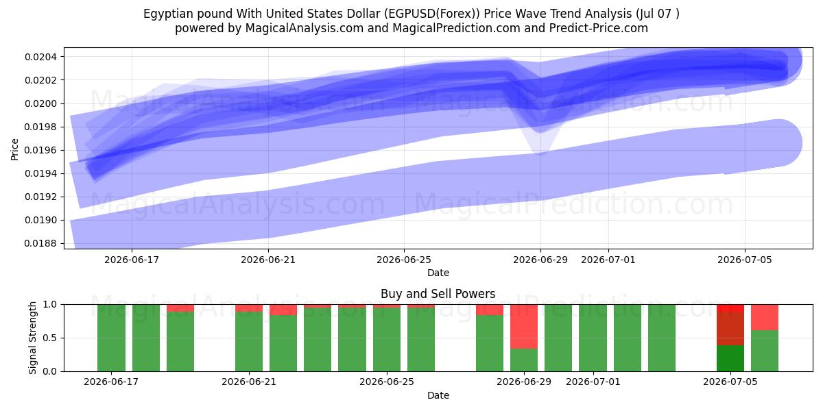  الجنيه المصري مقابل الدولار الأمريكي (EGPUSD(Forex)) Support and Resistance area (06 Jul) 