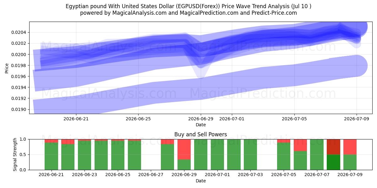  Egyptian pound With United States Dollar (EGPUSD(Forex)) Support and Resistance area (09 Jul) 