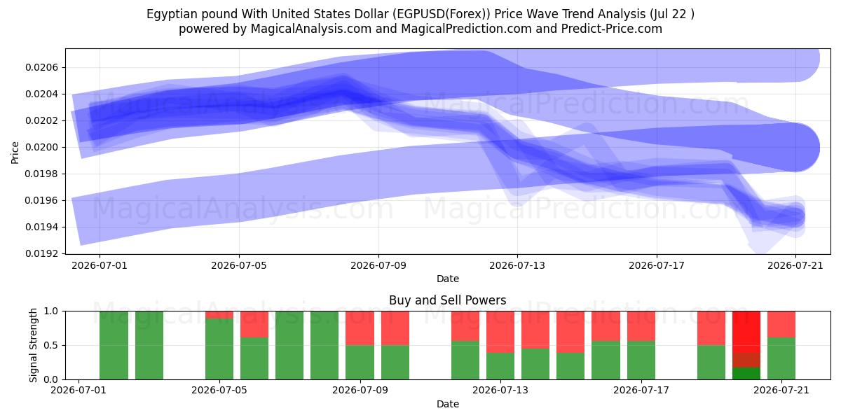  Mısır Lirası ABD Doları ile (EGPUSD(Forex)) Support and Resistance area (21 Jul) 