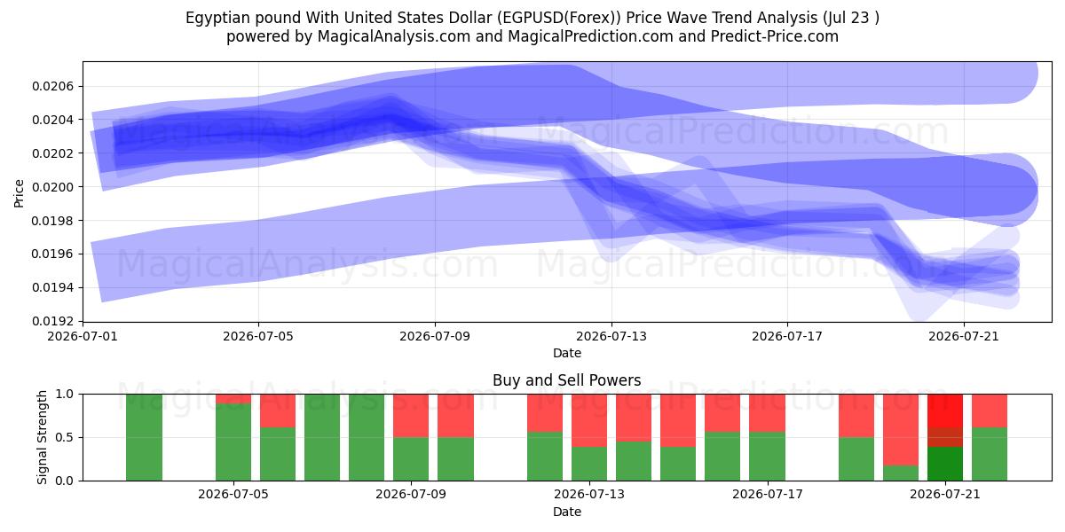  Sterlina egiziana con il dollaro degli Stati Uniti (EGPUSD(Forex)) Support and Resistance area (22 Jul) 