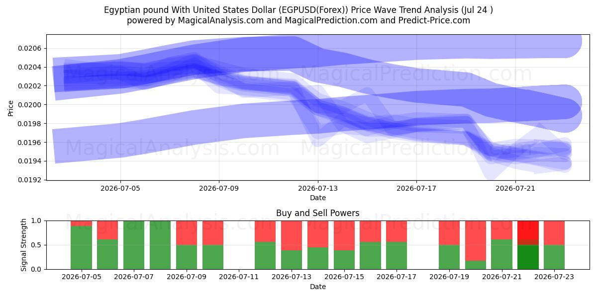  Libra egípcia com dólar dos Estados Unidos (EGPUSD(Forex)) Support and Resistance area (23 Jul) 