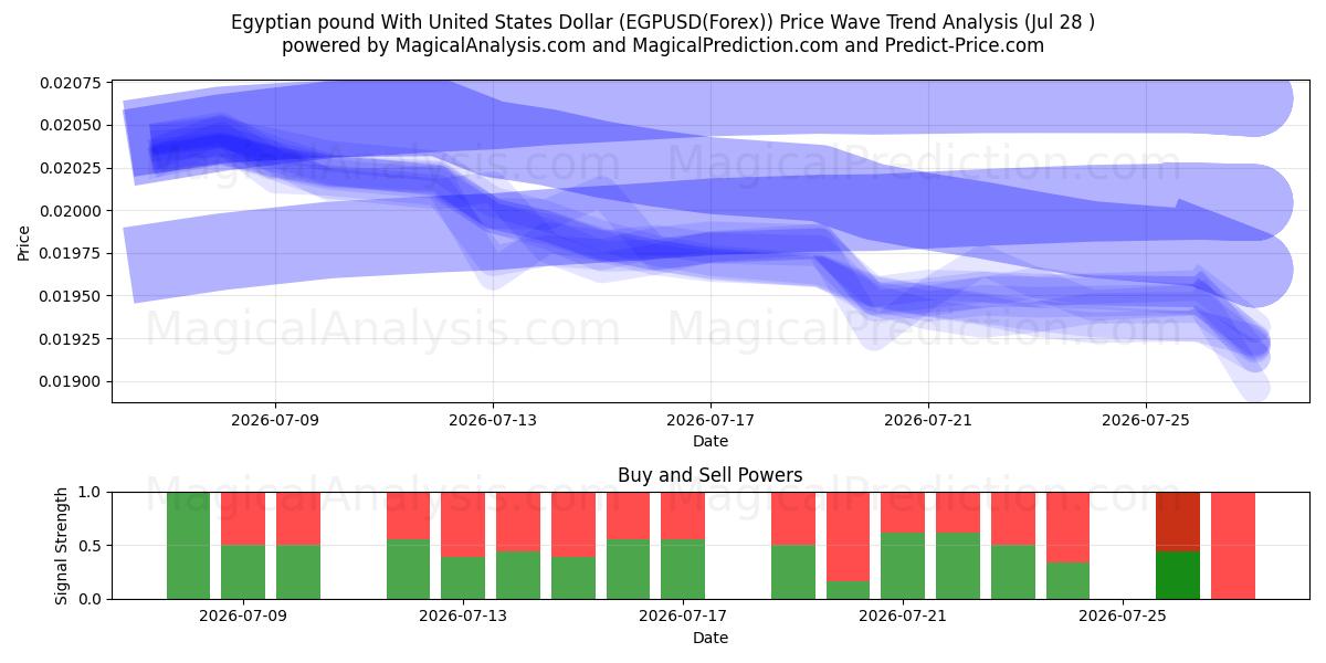  Египетский фунт к доллару США (EGPUSD(Forex)) Support and Resistance area (27 Jul) 